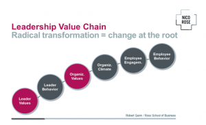 The Leadership Value Chain